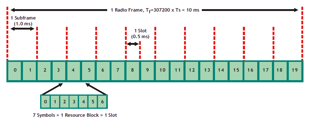 LTE Radio Frame Diagram