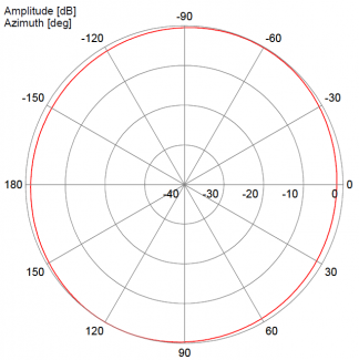 5775 MHz Azimuth Polar Pattern
