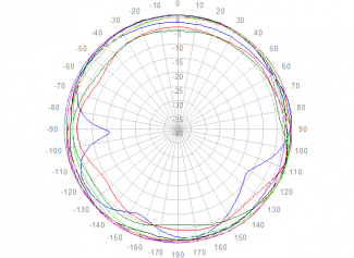 1710 to 2690 MHz azimuth polar plot