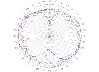 698 to 960 MHz elevation polar plot