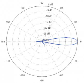 Ubiquiti Powerbeam 5AC elevation polar plot