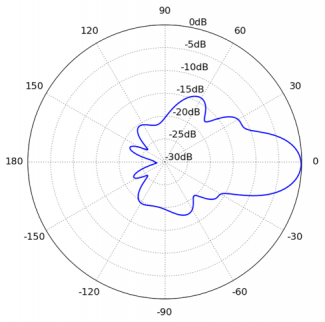 Ubiquiti Nanobeam 5AC elevation polar plot