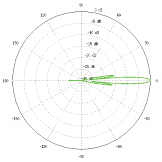 Ubiquiti RocketDish 5AC azimuth polar plot