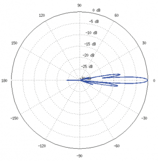 Ubiquiti RocketDish 5AC elevation polar plot
